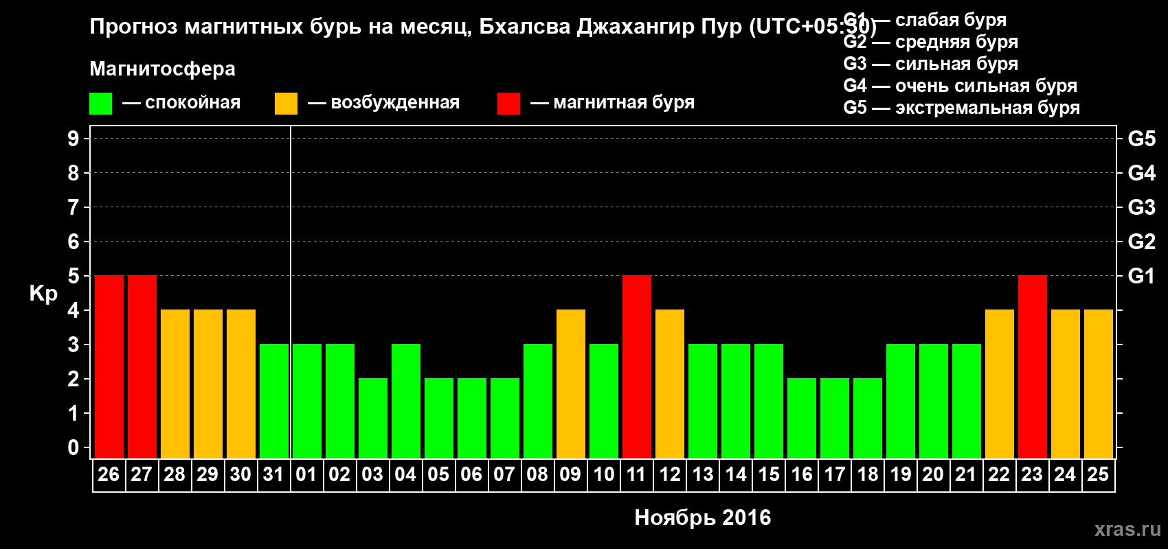 Прогноз максимального суточного геомагнитного индекса&nbsp;Kp на <b>1 месяц</b> (31 день) <b>с 26 октября по 25 ноября 2016 г</b>