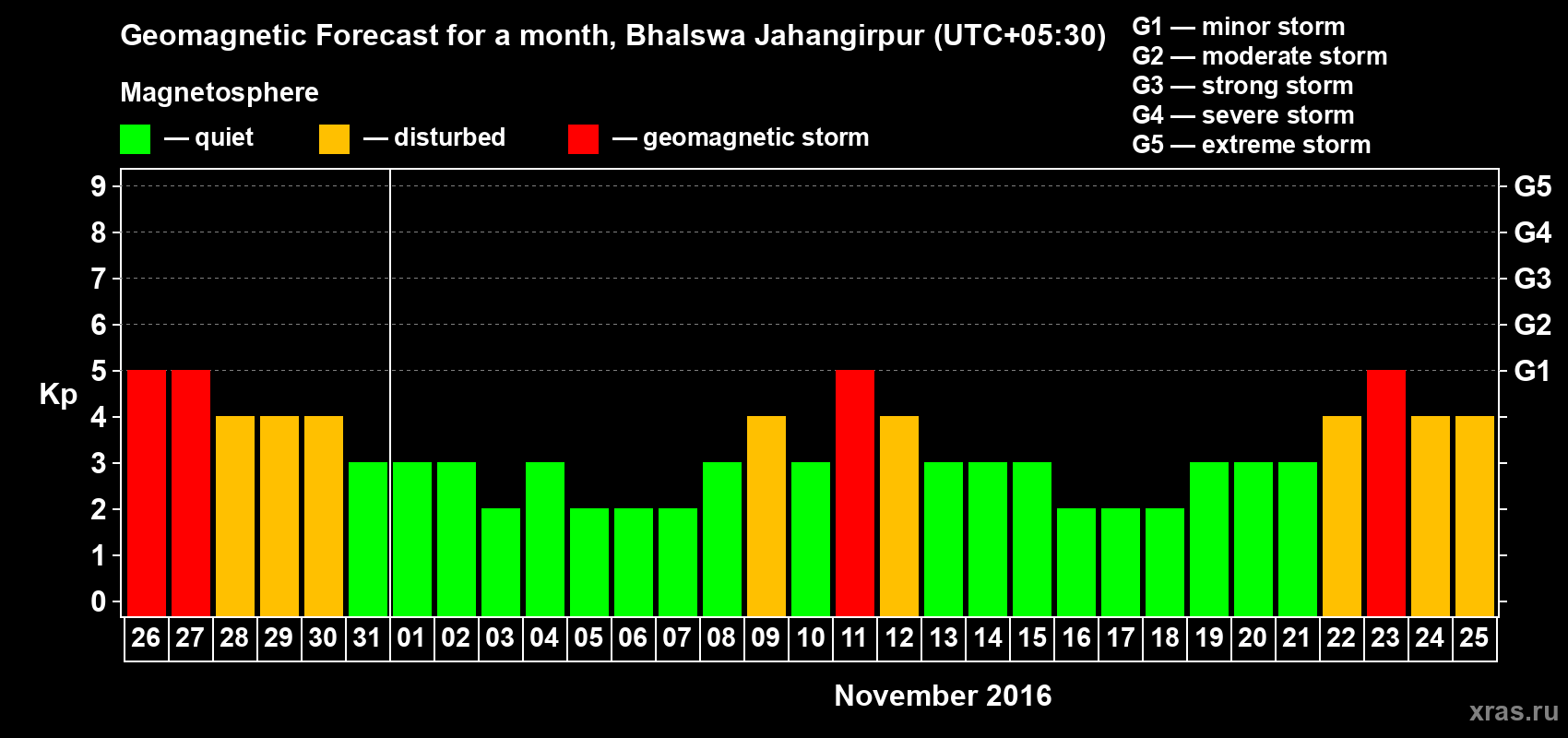 Forecast of the daily maximal value of geomagnetic index&nbsp;Kp for <b>1 month</b> (31 days) <b>from Oct 26, 2016 to Nov 25, 2016</b>
