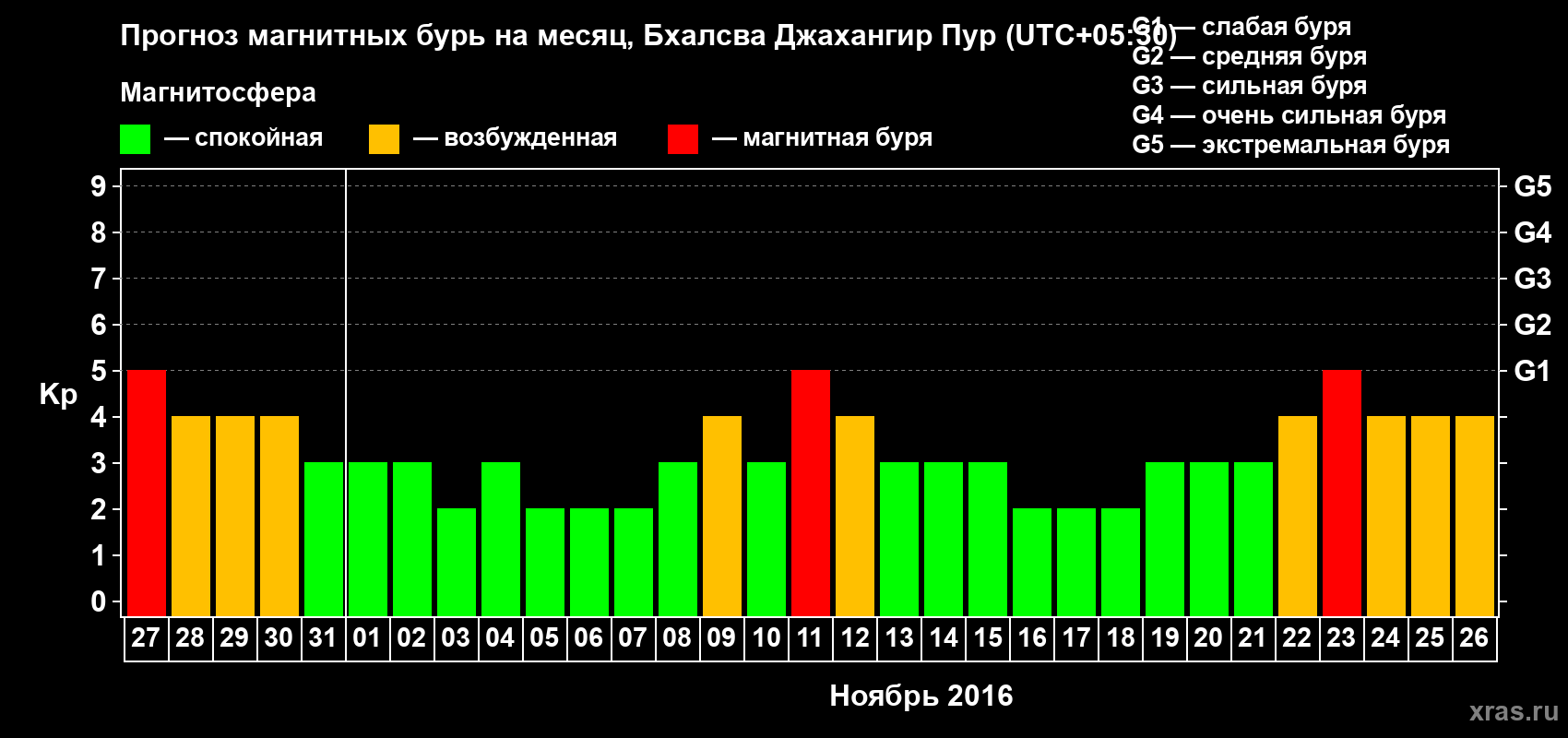 Прогноз максимального суточного геомагнитного индекса&nbsp;Kp на <b>1 месяц</b> (31 день) <b>с 27 октября по 26 ноября 2016 г</b>