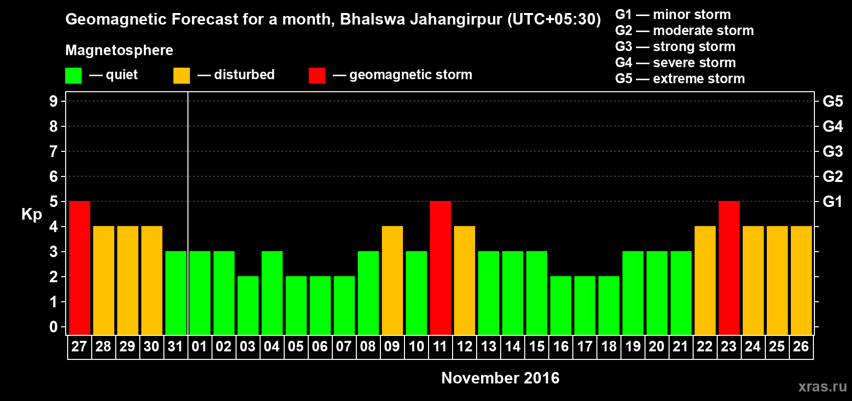 Forecast of the daily maximal value of geomagnetic index&nbsp;Kp for <b>1 month</b> (31 days) <b>from Oct 27, 2016 to Nov 26, 2016</b>