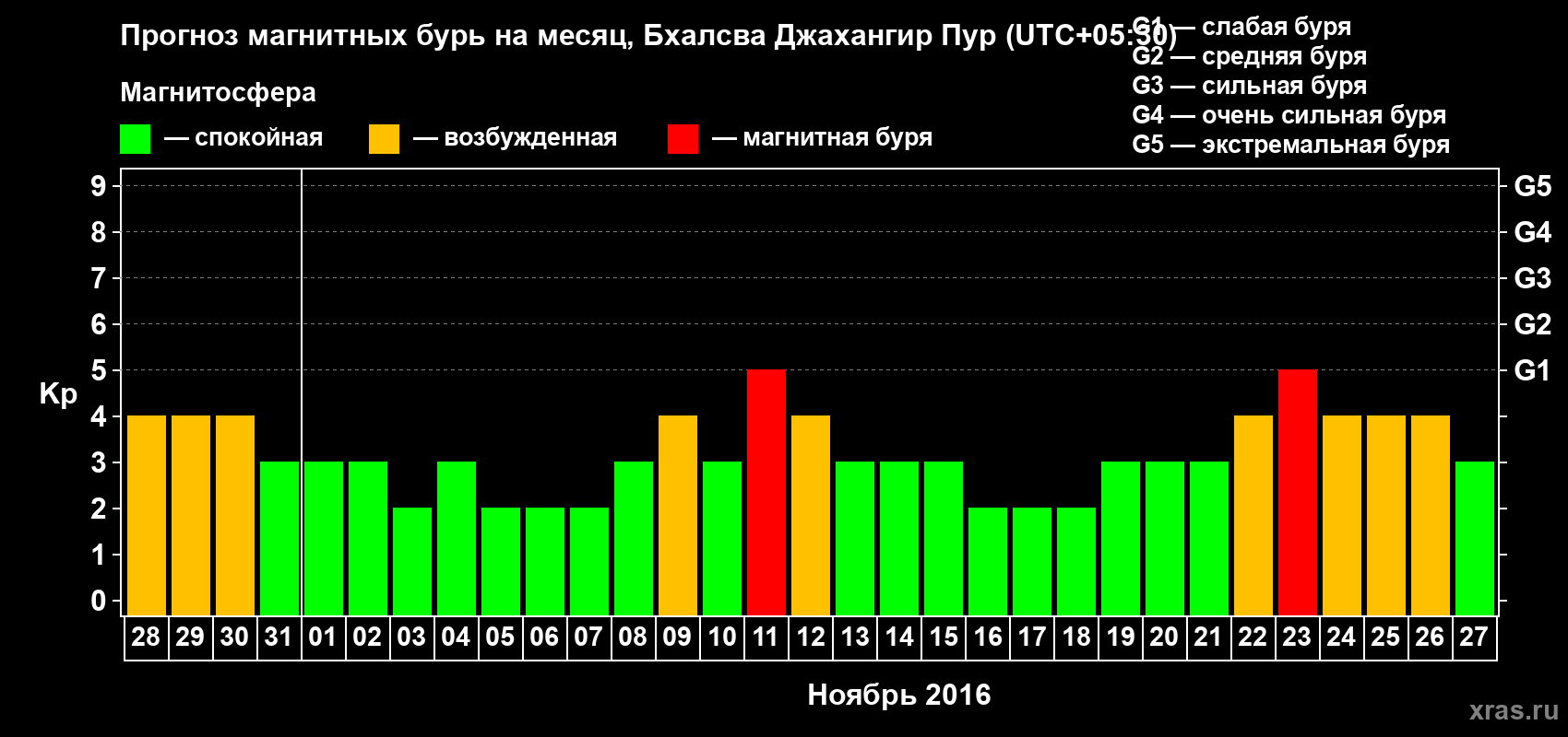 Прогноз максимального суточного геомагнитного индекса&nbsp;Kp на <b>1 месяц</b> (31 день) <b>с 28 октября по 27 ноября 2016 г</b>