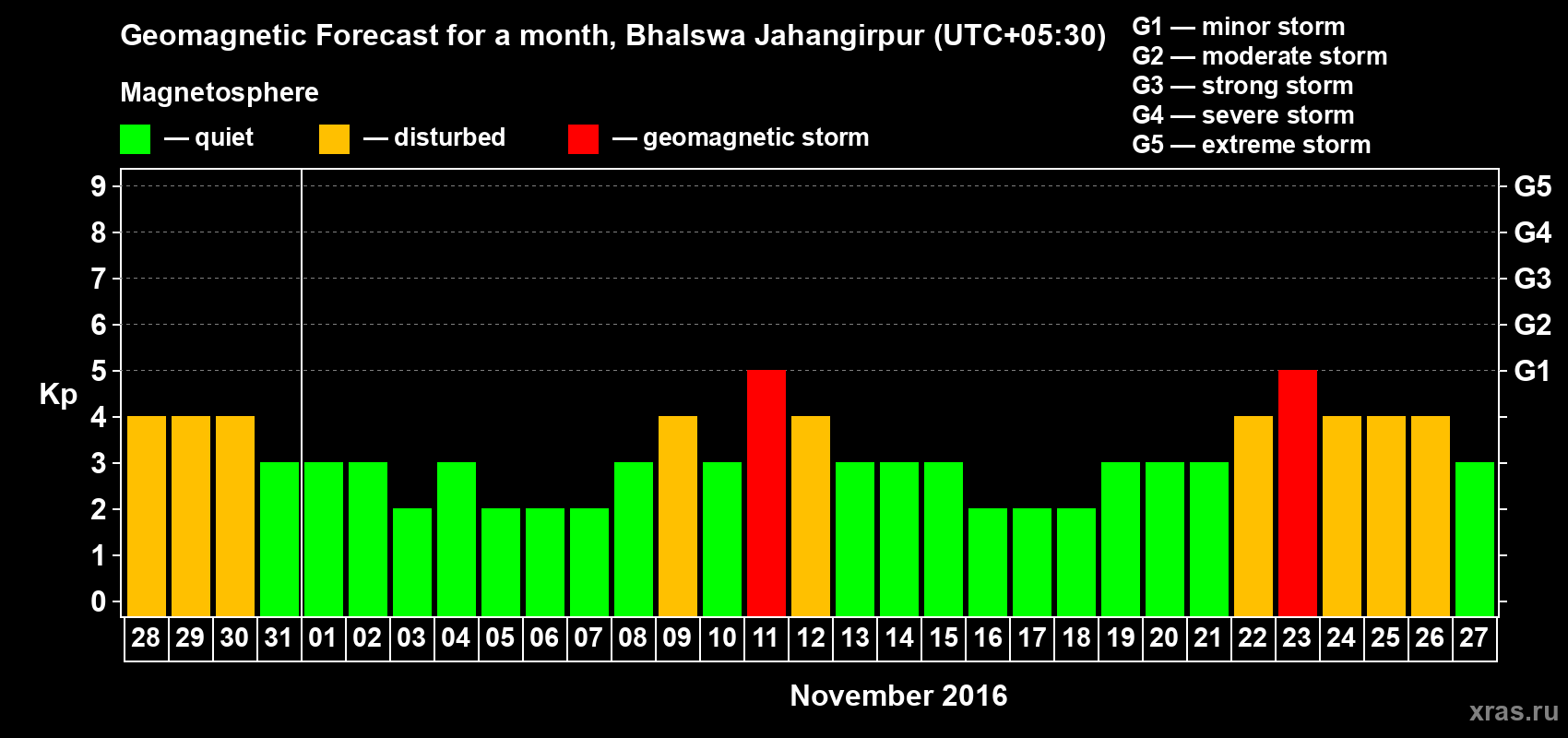 Forecast of the daily maximal value of geomagnetic index&nbsp;Kp for <b>1 month</b> (31 days) <b>from Oct 28, 2016 to Nov 27, 2016</b>