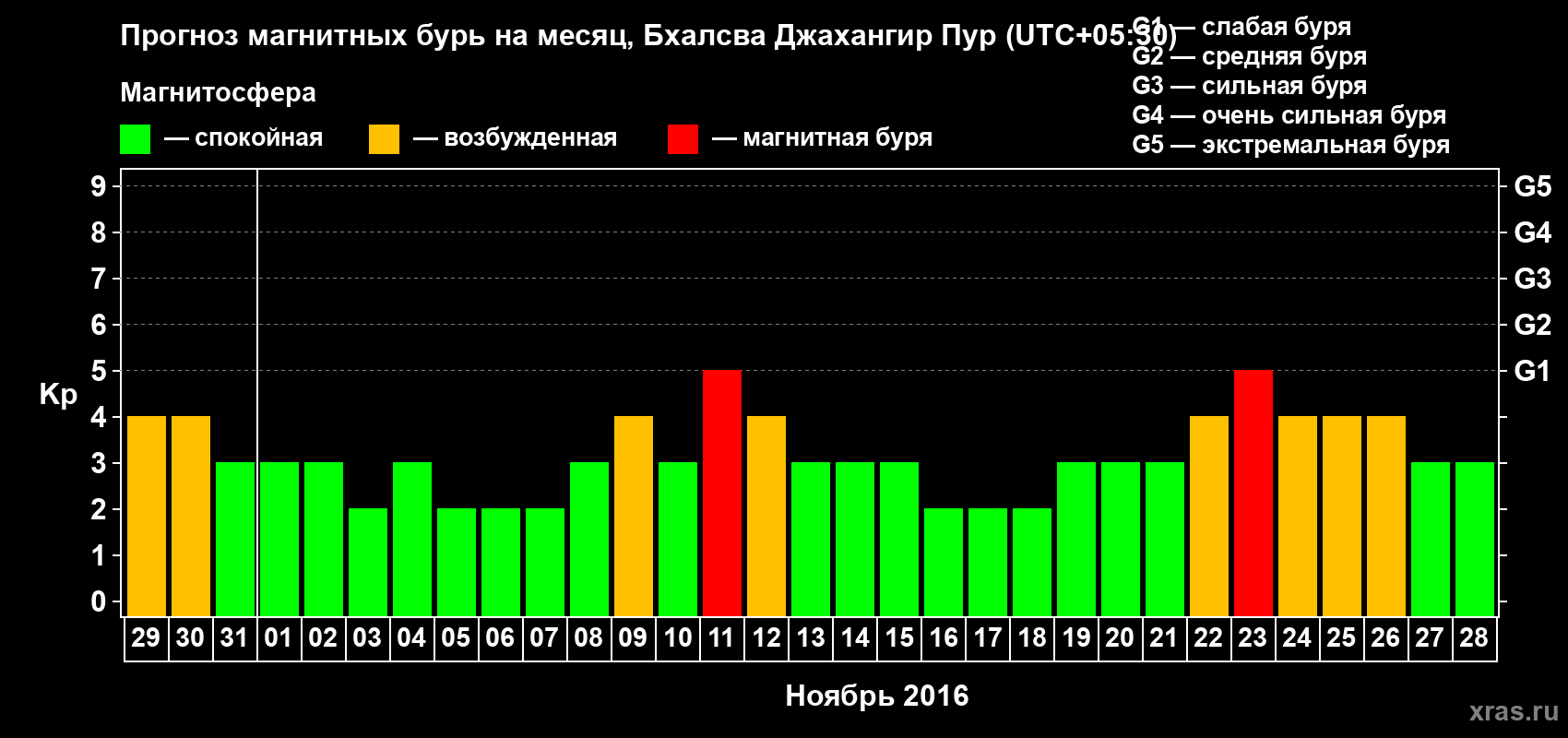 Прогноз максимального суточного геомагнитного индекса&nbsp;Kp на <b>1 месяц</b> (31 день) <b>с 29 октября по 28 ноября 2016 г</b>