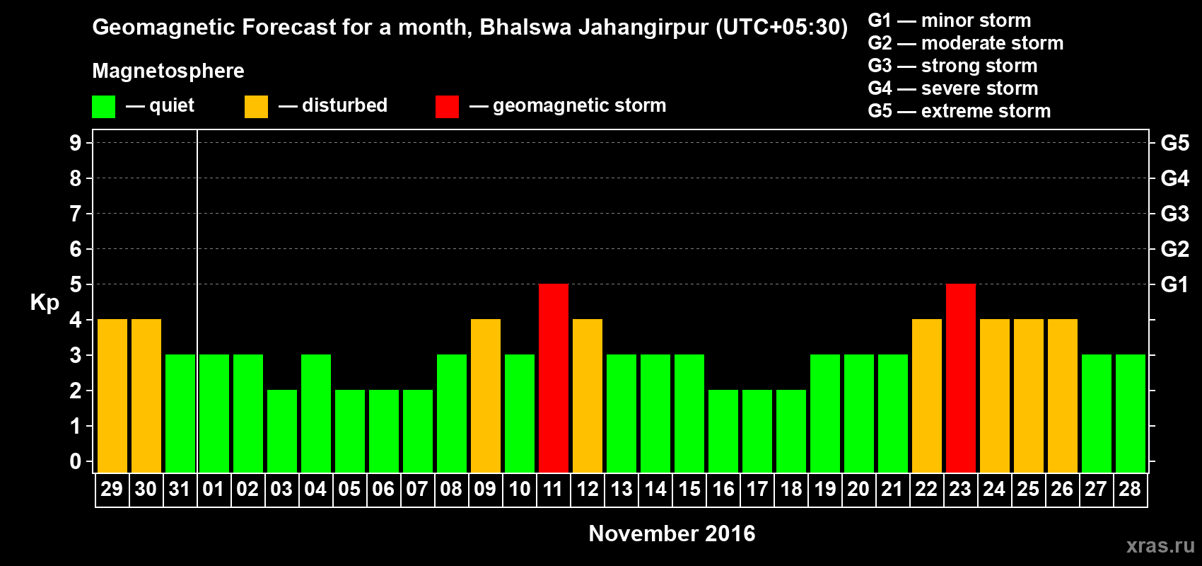 Forecast of the daily maximal value of geomagnetic index&nbsp;Kp for <b>1 month</b> (31 days) <b>from Oct 29, 2016 to Nov 28, 2016</b>