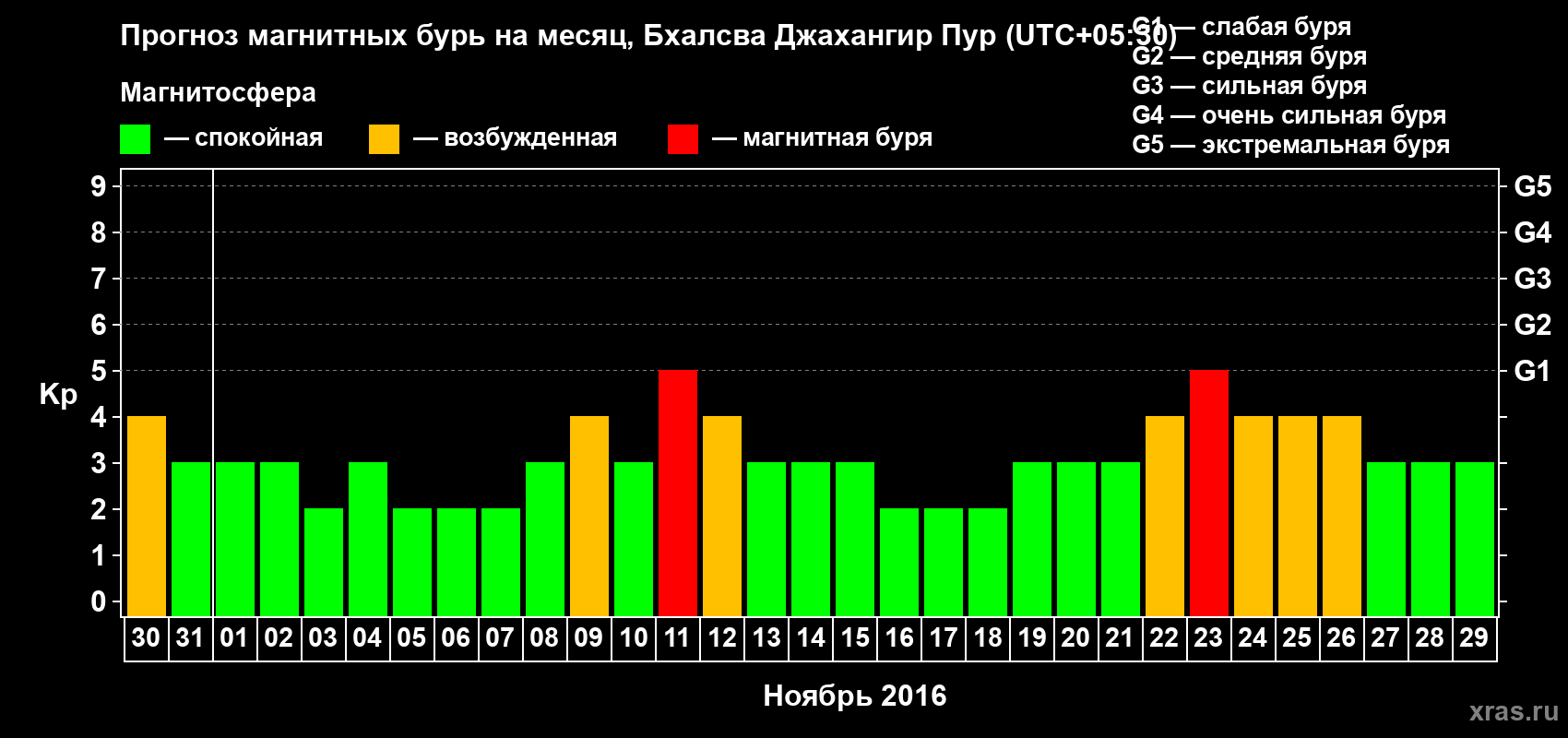 Прогноз максимального суточного геомагнитного индекса&nbsp;Kp на <b>1 месяц</b> (31 день) <b>с 30 октября по 29 ноября 2016 г</b>