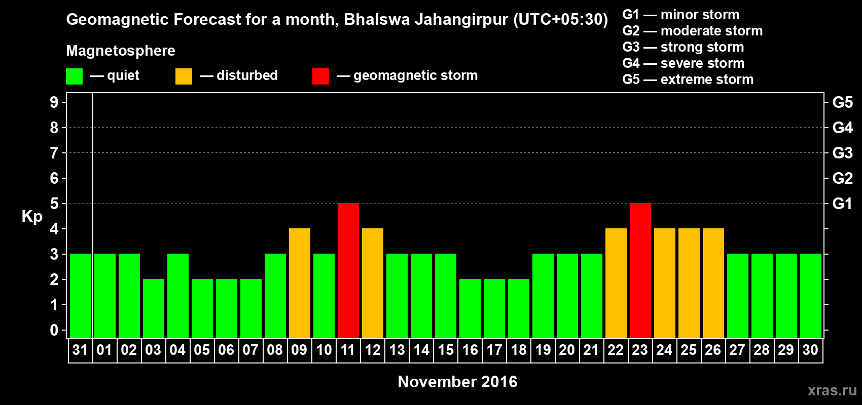 Forecast of the daily maximal value of geomagnetic index&nbsp;Kp for <b>1 month</b> (31 days) <b>from Oct 31, 2016 to Nov 30, 2016</b>