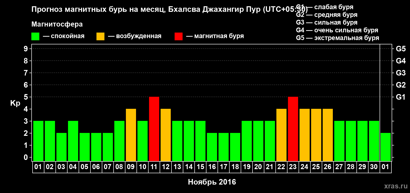 Прогноз максимального суточного геомагнитного индекса&nbsp;Kp на <b>1 месяц</b> (31 день) <b>с 01 ноября по 01 декабря 2016 г</b>