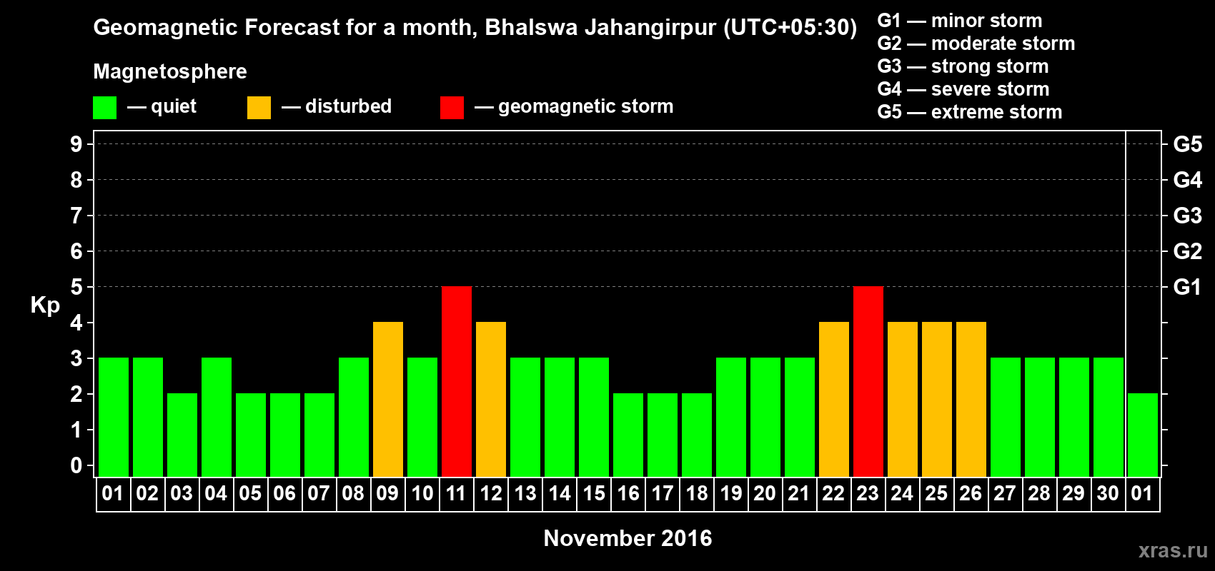 Forecast of the daily maximal value of geomagnetic index&nbsp;Kp for <b>1 month</b> (31 days) <b>from Nov 01, 2016 to Dec 01, 2016</b>