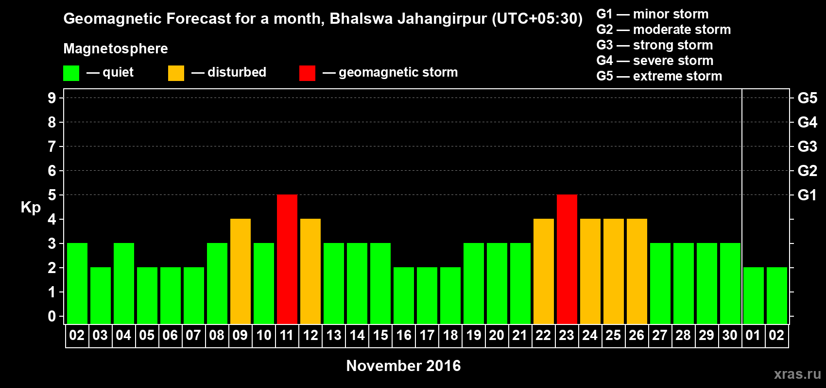 Forecast of the daily maximal value of geomagnetic index&nbsp;Kp for <b>1 month</b> (31 days) <b>from Nov 02, 2016 to Dec 02, 2016</b>