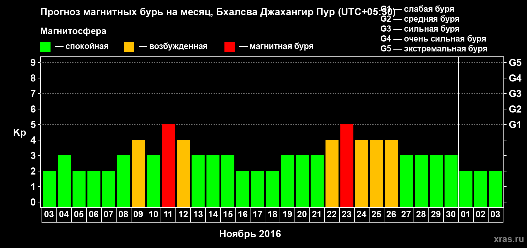 Прогноз максимального суточного геомагнитного индекса&nbsp;Kp на <b>1 месяц</b> (31 день) <b>с 03 ноября по 03 декабря 2016 г</b>