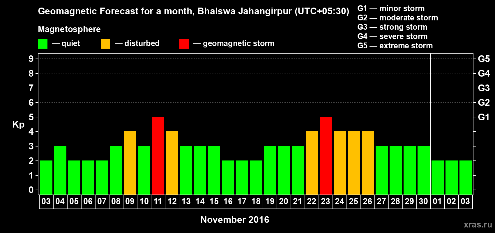 Forecast of the daily maximal value of geomagnetic index&nbsp;Kp for <b>1 month</b> (31 days) <b>from Nov 03, 2016 to Dec 03, 2016</b>