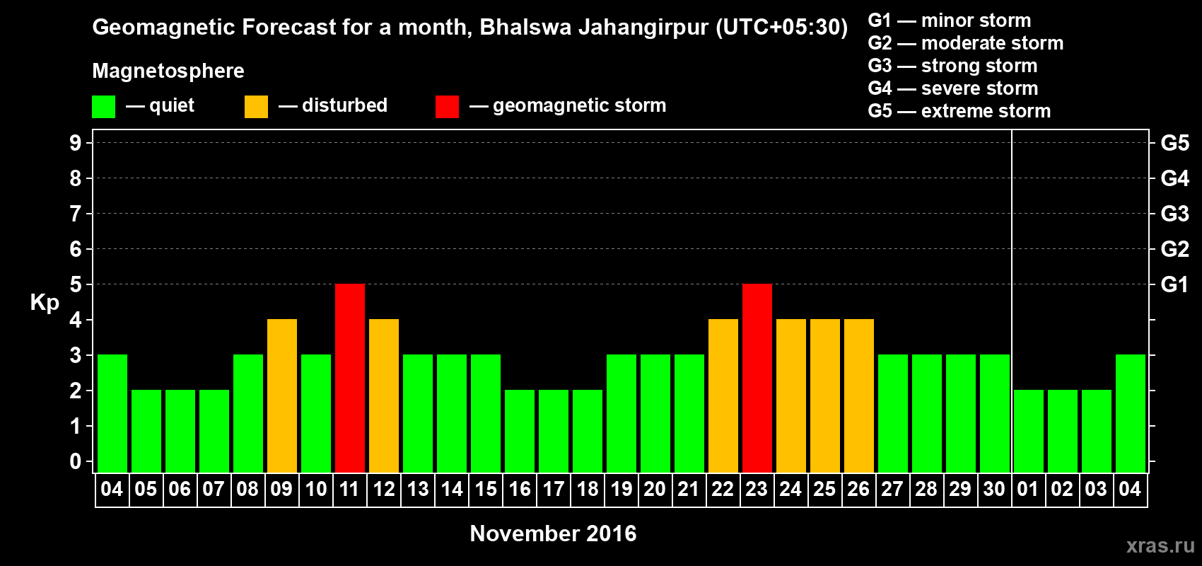 Forecast of the daily maximal value of geomagnetic index&nbsp;Kp for <b>1 month</b> (31 days) <b>from Nov 04, 2016 to Dec 04, 2016</b>