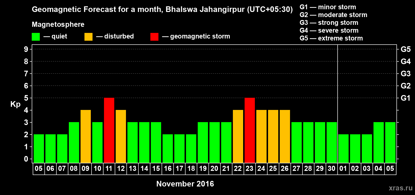 Forecast of the daily maximal value of geomagnetic index&nbsp;Kp for <b>1 month</b> (31 days) <b>from Nov 05, 2016 to Dec 05, 2016</b>