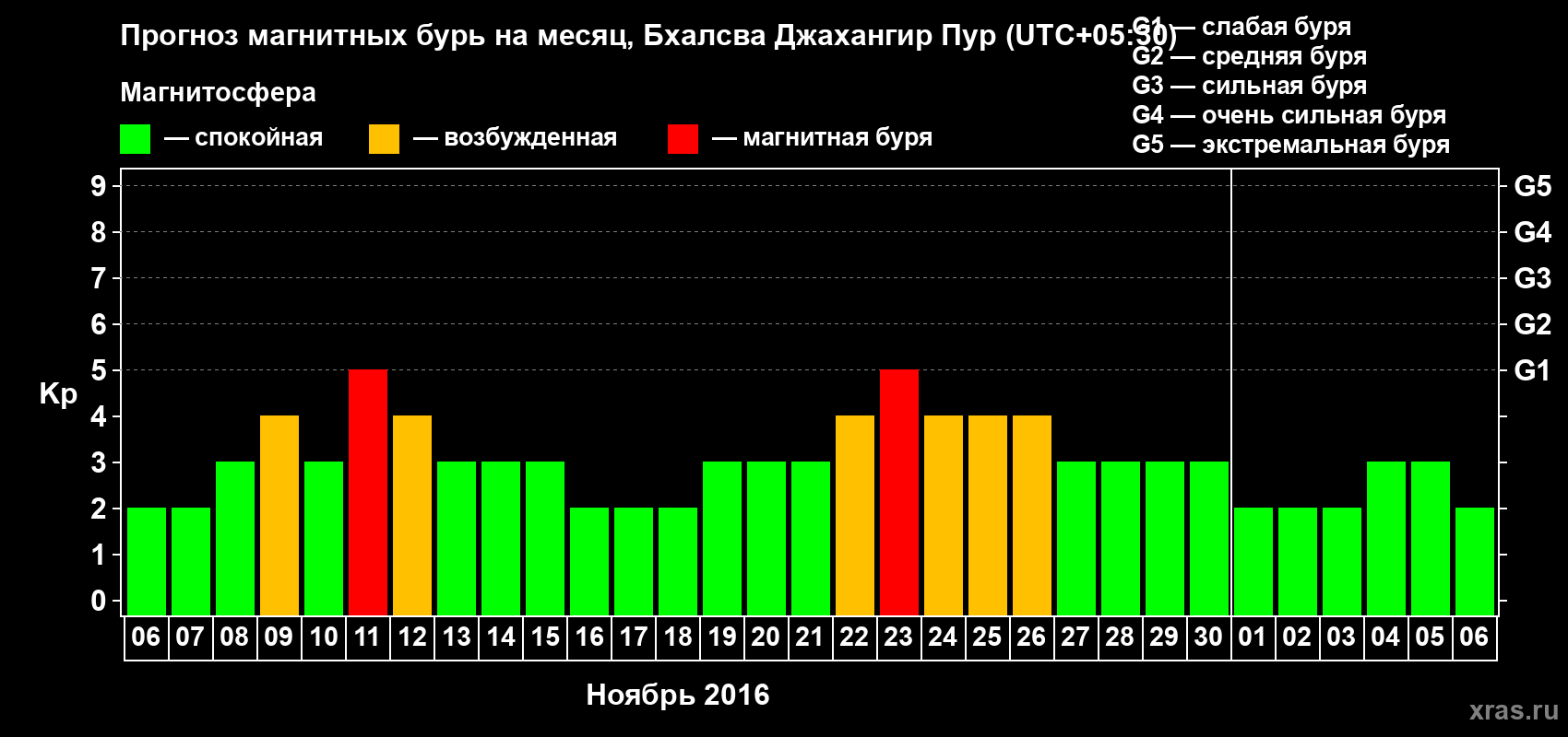 Прогноз максимального суточного геомагнитного индекса&nbsp;Kp на <b>1 месяц</b> (31 день) <b>с 06 ноября по 06 декабря 2016 г</b>