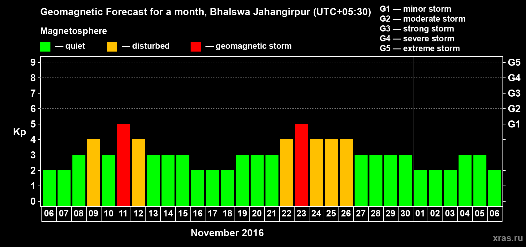 Forecast of the daily maximal value of geomagnetic index&nbsp;Kp for <b>1 month</b> (31 days) <b>from Nov 06, 2016 to Dec 06, 2016</b>