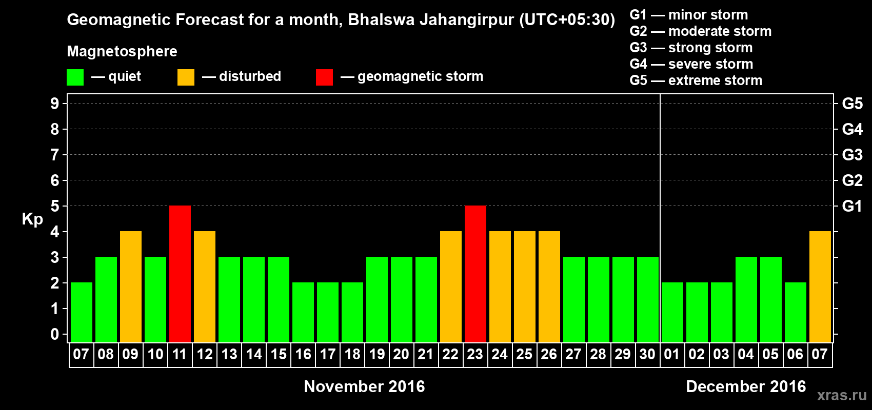 Forecast of the daily maximal value of geomagnetic index&nbsp;Kp for <b>1 month</b> (31 days) <b>from Nov 07, 2016 to Dec 07, 2016</b>