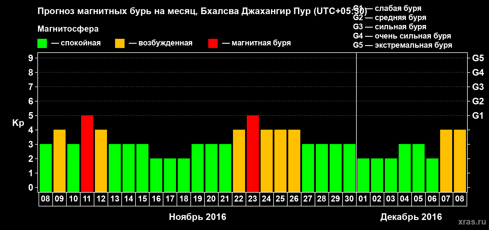 Прогноз максимального суточного геомагнитного индекса&nbsp;Kp на <b>1 месяц</b> (31 день) <b>с 08 ноября по 08 декабря 2016 г</b>