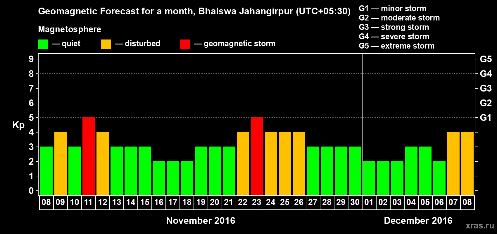 Forecast of the daily maximal value of geomagnetic index&nbsp;Kp for <b>1 month</b> (31 days) <b>from Nov 08, 2016 to Dec 08, 2016</b>
