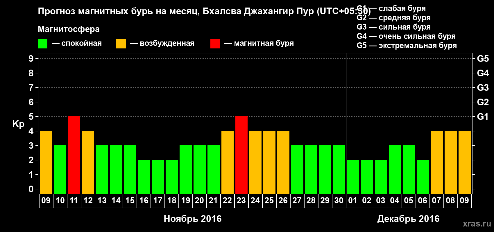 Прогноз максимального суточного геомагнитного индекса&nbsp;Kp на <b>1 месяц</b> (31 день) <b>с 09 ноября по 09 декабря 2016 г</b>