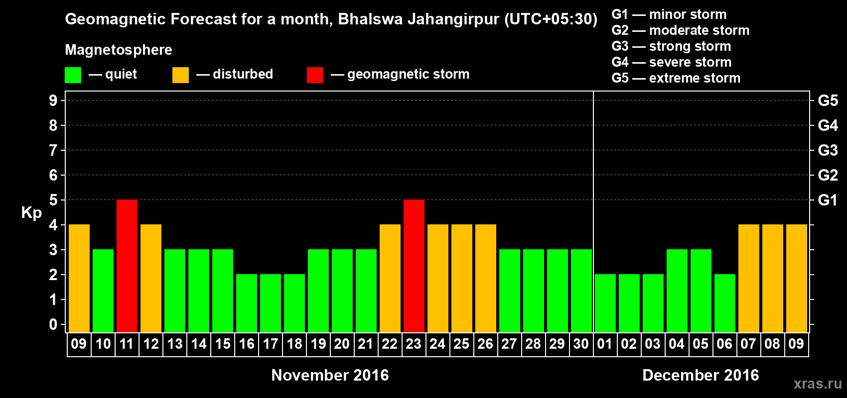 Forecast of the daily maximal value of geomagnetic index&nbsp;Kp for <b>1 month</b> (31 days) <b>from Nov 09, 2016 to Dec 09, 2016</b>