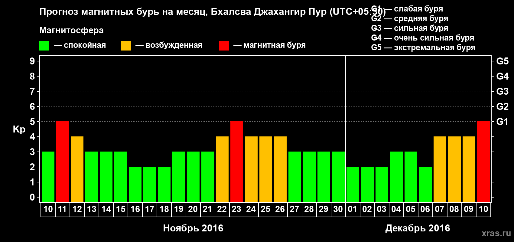Прогноз максимального суточного геомагнитного индекса&nbsp;Kp на <b>1 месяц</b> (31 день) <b>с 10 ноября по 10 декабря 2016 г</b>