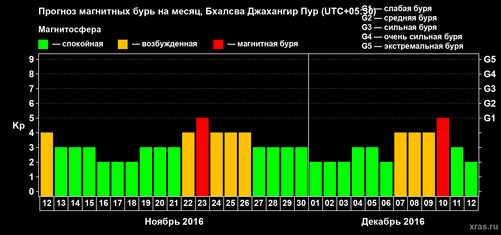 Прогноз максимального суточного геомагнитного индекса&nbsp;Kp на <b>1 месяц</b> (31 день) <b>с 12 ноября по 12 декабря 2016 г</b>