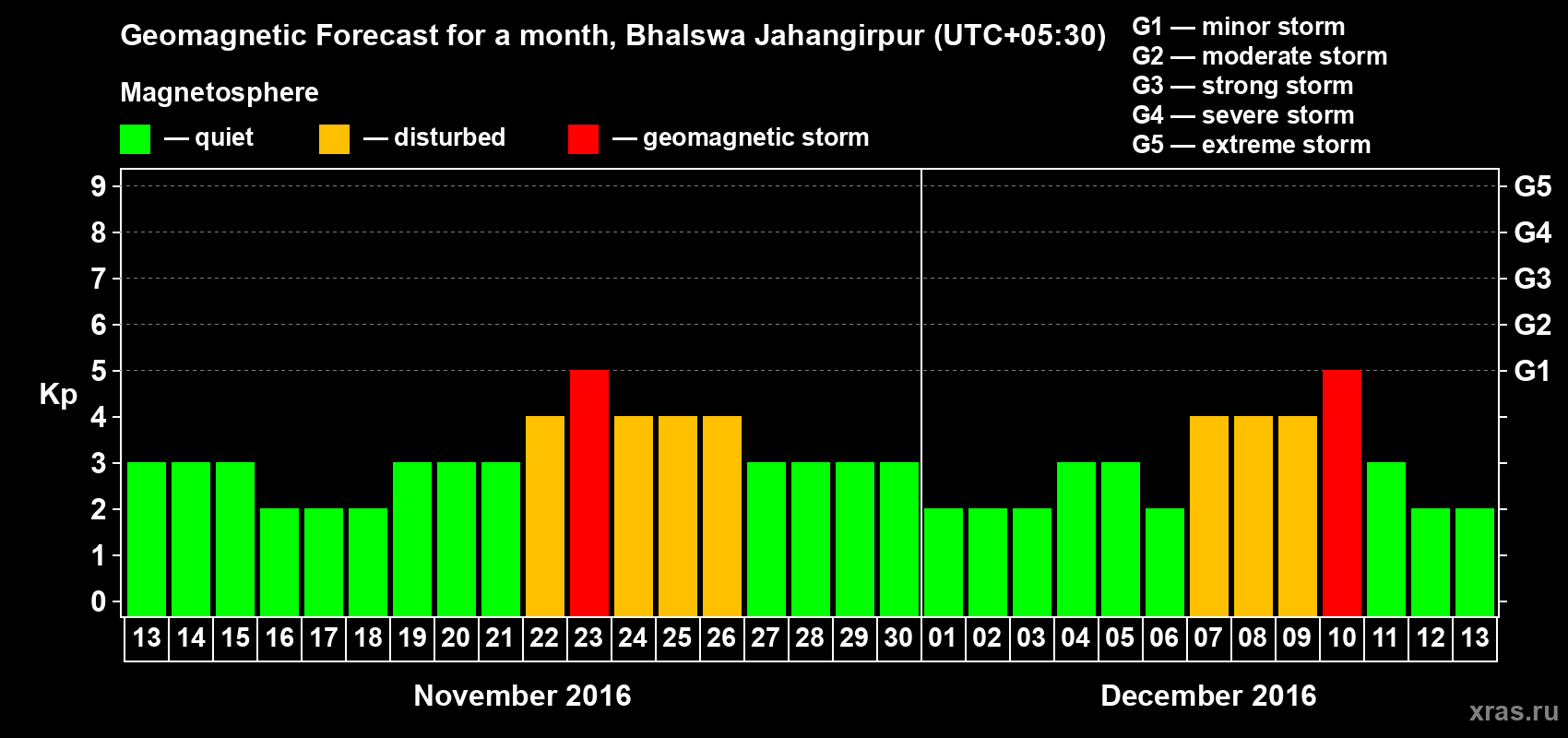 Forecast of the daily maximal value of geomagnetic index&nbsp;Kp for <b>1 month</b> (31 days) <b>from Nov 13, 2016 to Dec 13, 2016</b>