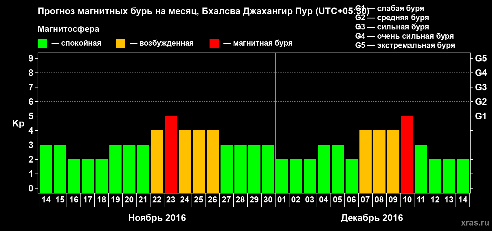 Прогноз максимального суточного геомагнитного индекса&nbsp;Kp на <b>1 месяц</b> (31 день) <b>с 14 ноября по 14 декабря 2016 г</b>