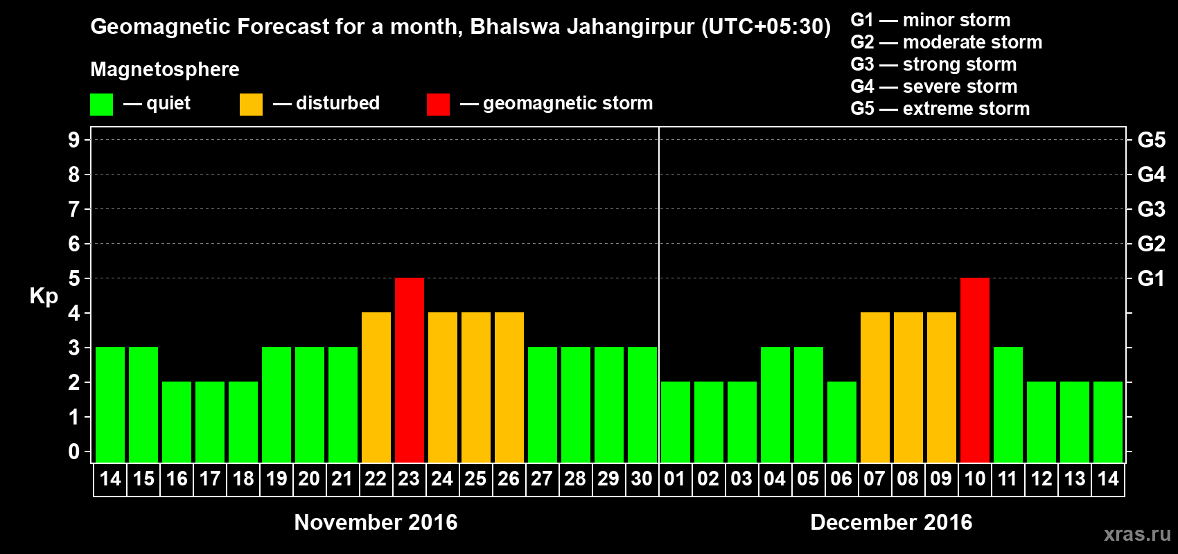 Forecast of the daily maximal value of geomagnetic index&nbsp;Kp for <b>1 month</b> (31 days) <b>from Nov 14, 2016 to Dec 14, 2016</b>