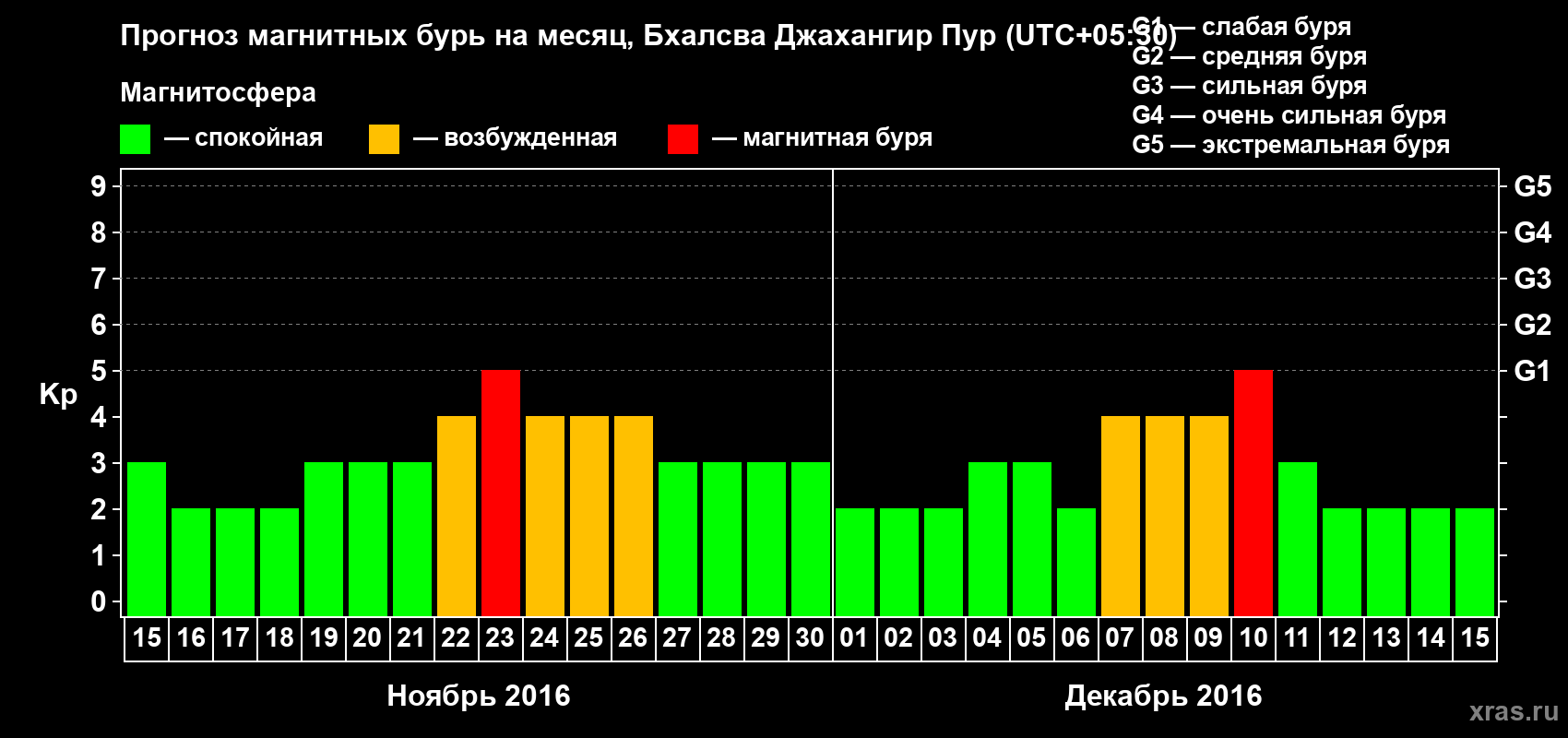 Прогноз максимального суточного геомагнитного индекса&nbsp;Kp на <b>1 месяц</b> (31 день) <b>с 15 ноября по 15 декабря 2016 г</b>