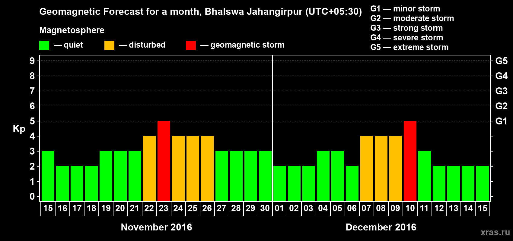 Forecast of the daily maximal value of geomagnetic index&nbsp;Kp for <b>1 month</b> (31 days) <b>from Nov 15, 2016 to Dec 15, 2016</b>