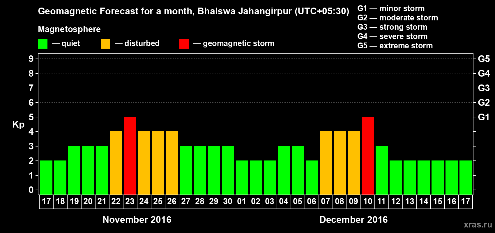 Forecast of the daily maximal value of geomagnetic index&nbsp;Kp for <b>1 month</b> (31 days) <b>from Nov 17, 2016 to Dec 17, 2016</b>