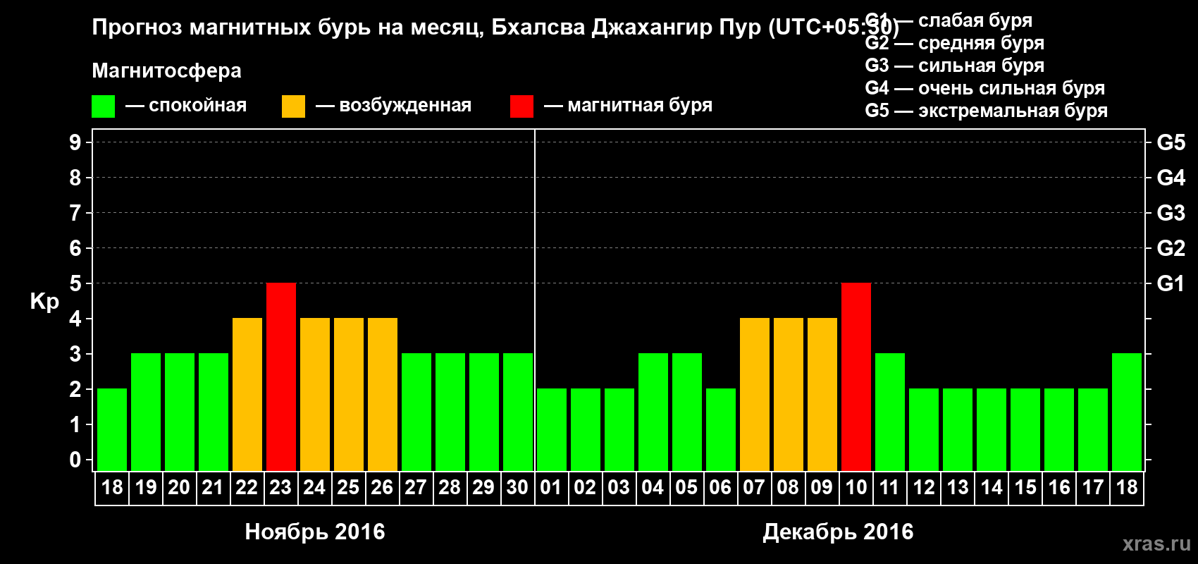 Прогноз максимального суточного геомагнитного индекса&nbsp;Kp на <b>1 месяц</b> (31 день) <b>с 18 ноября по 18 декабря 2016 г</b>