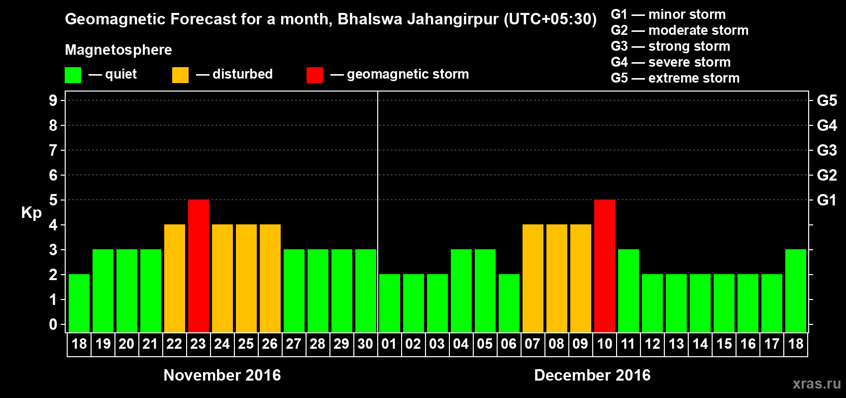 Forecast of the daily maximal value of geomagnetic index&nbsp;Kp for <b>1 month</b> (31 days) <b>from Nov 18, 2016 to Dec 18, 2016</b>