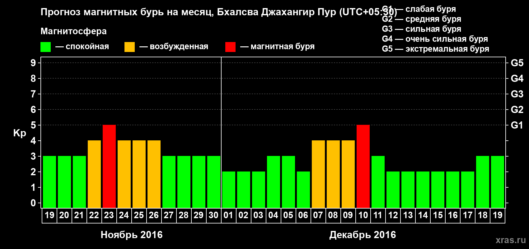 Прогноз максимального суточного геомагнитного индекса&nbsp;Kp на <b>1 месяц</b> (31 день) <b>с 19 ноября по 19 декабря 2016 г</b>