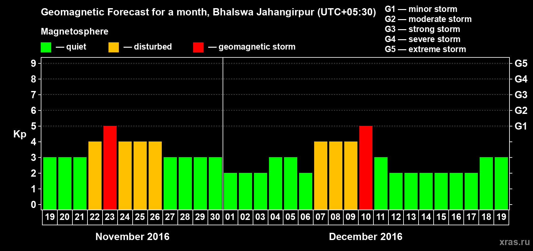Forecast of the daily maximal value of geomagnetic index&nbsp;Kp for <b>1 month</b> (31 days) <b>from Nov 19, 2016 to Dec 19, 2016</b>