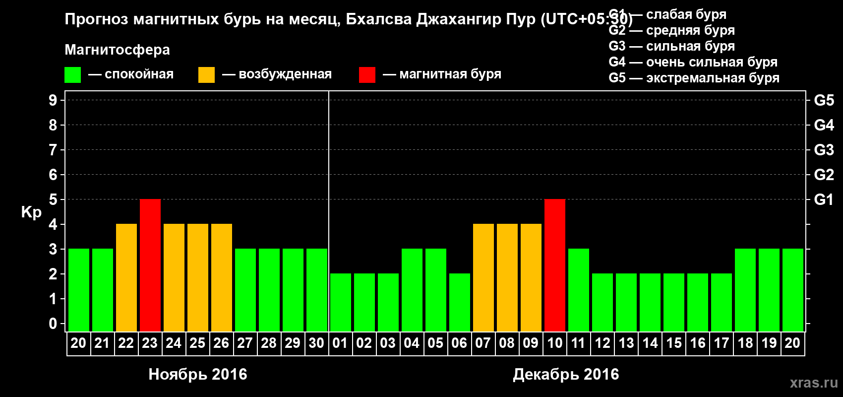 Прогноз максимального суточного геомагнитного индекса&nbsp;Kp на <b>1 месяц</b> (31 день) <b>с 20 ноября по 20 декабря 2016 г</b>