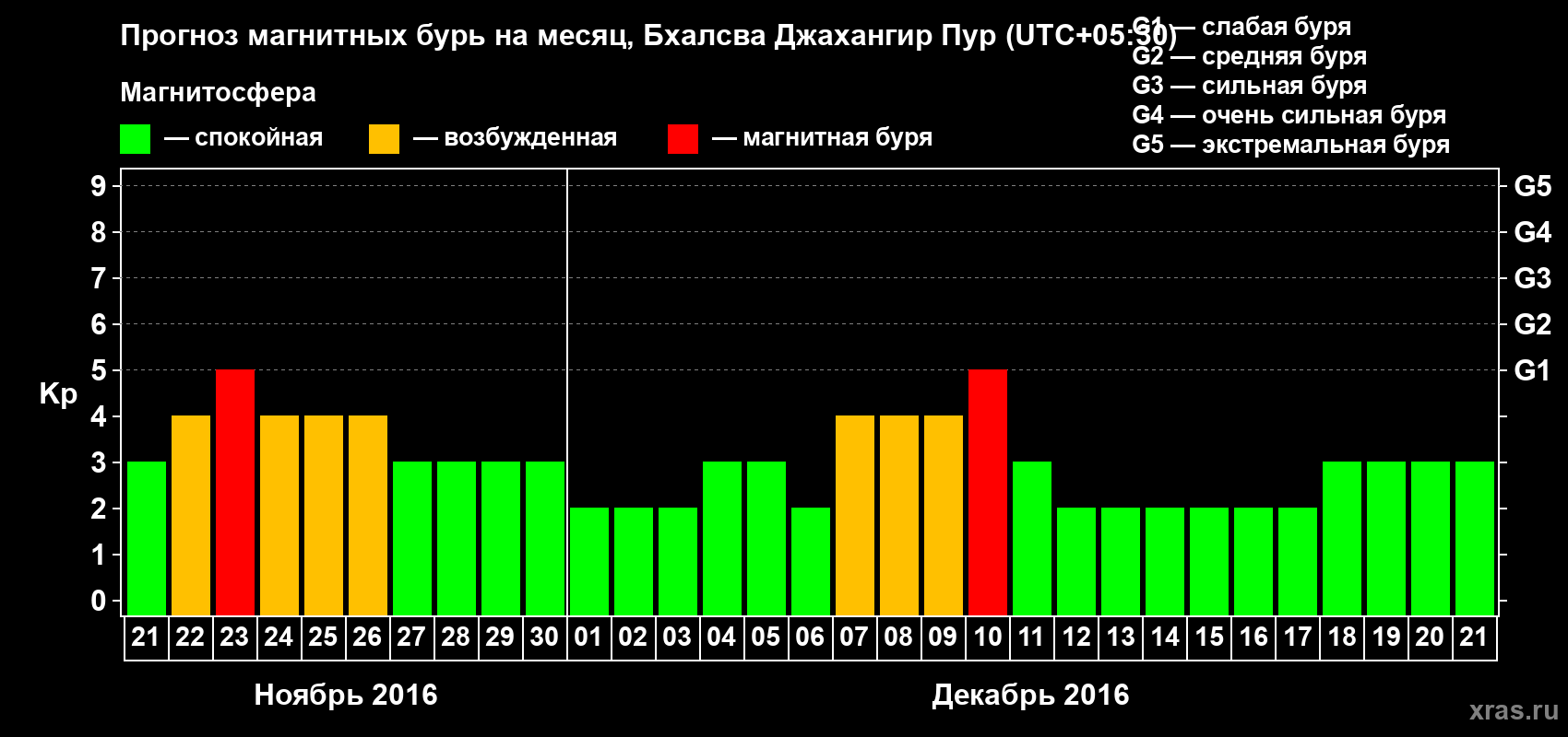 Прогноз максимального суточного геомагнитного индекса&nbsp;Kp на <b>1 месяц</b> (31 день) <b>с 21 ноября по 21 декабря 2016 г</b>