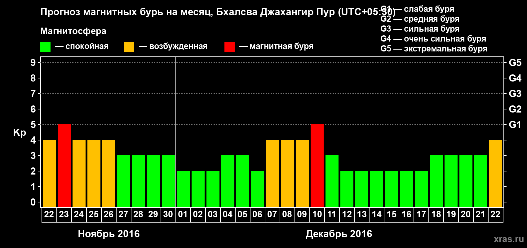 Прогноз максимального суточного геомагнитного индекса&nbsp;Kp на <b>1 месяц</b> (31 день) <b>с 22 ноября по 22 декабря 2016 г</b>