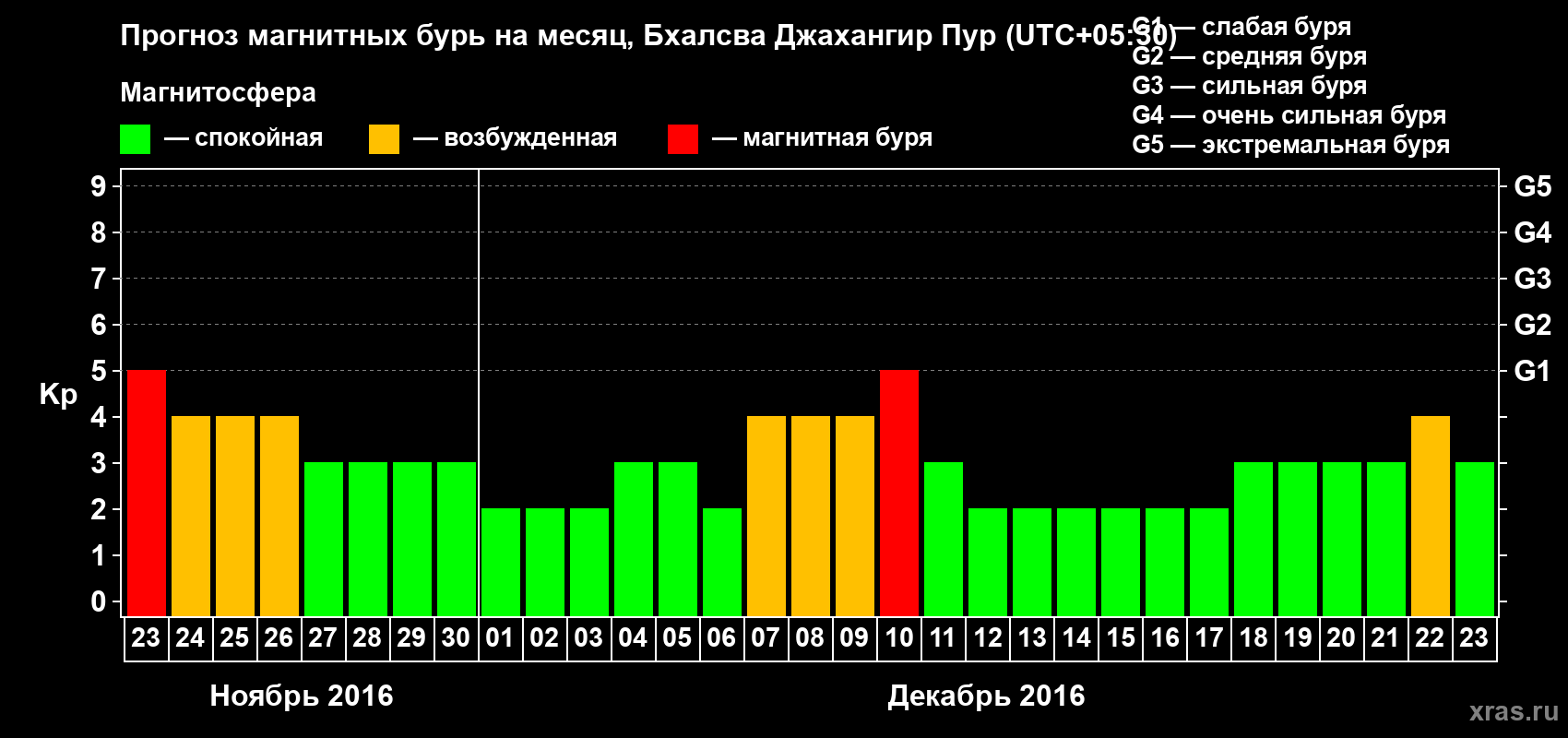 Прогноз максимального суточного геомагнитного индекса&nbsp;Kp на <b>1 месяц</b> (31 день) <b>с 23 ноября по 23 декабря 2016 г</b>