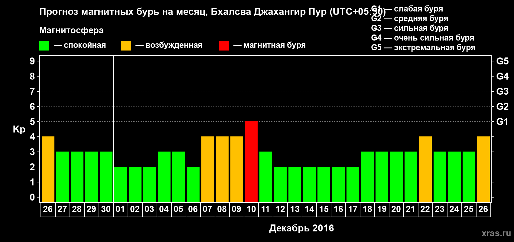 Прогноз максимального суточного геомагнитного индекса&nbsp;Kp на <b>1 месяц</b> (31 день) <b>с 26 ноября по 26 декабря 2016 г</b>