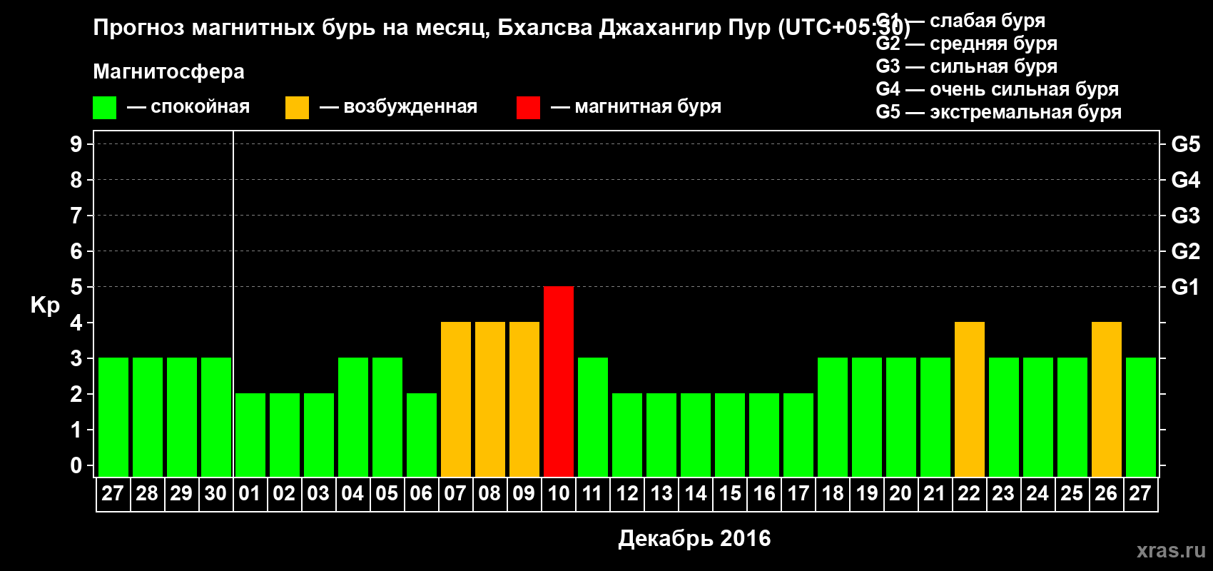 Прогноз максимального суточного геомагнитного индекса&nbsp;Kp на <b>1 месяц</b> (31 день) <b>с 27 ноября по 27 декабря 2016 г</b>