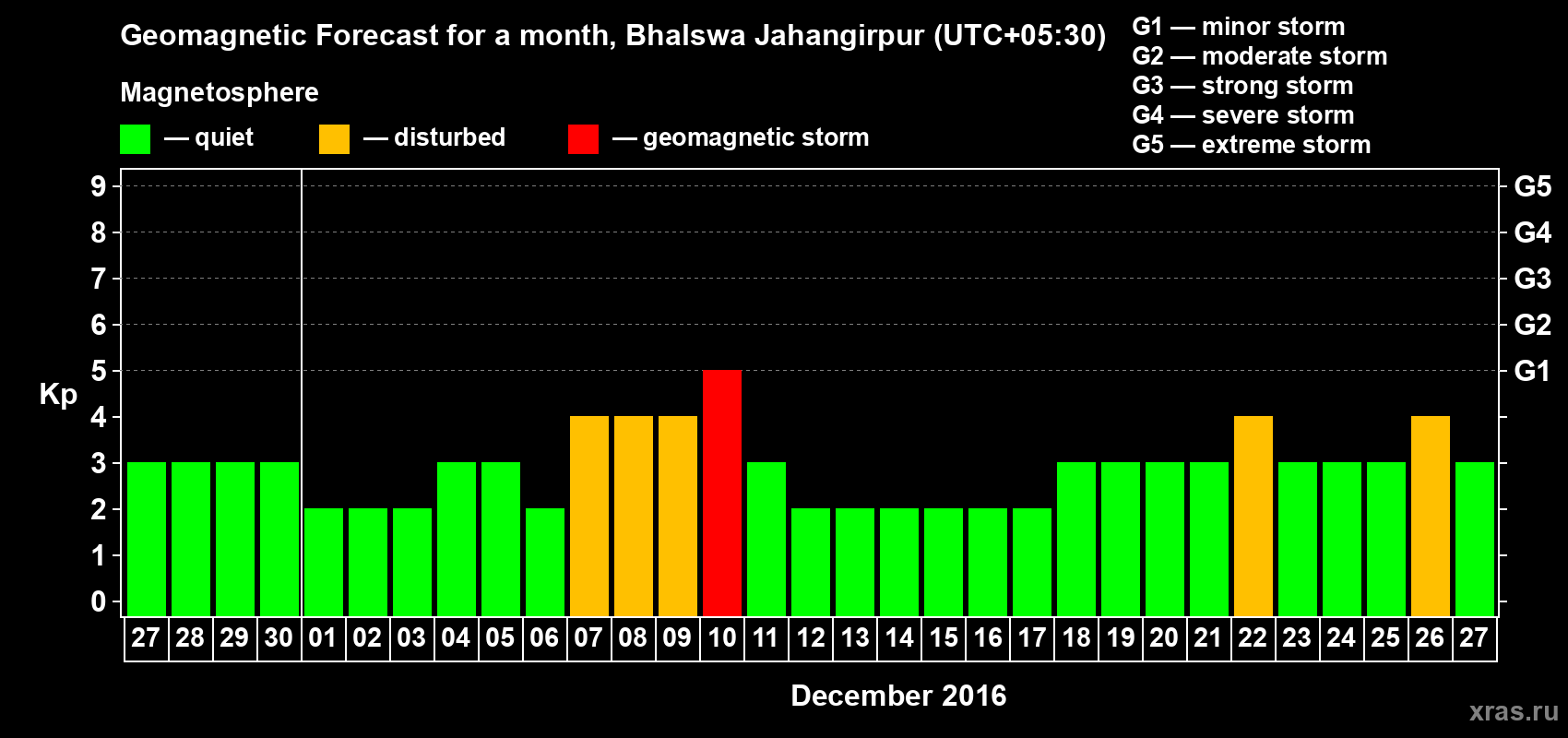 Forecast of the daily maximal value of geomagnetic index&nbsp;Kp for <b>1 month</b> (31 days) <b>from Nov 27, 2016 to Dec 27, 2016</b>
