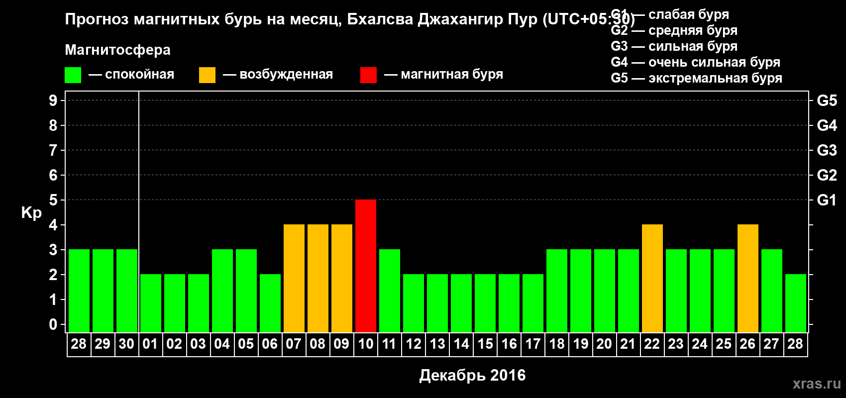 Прогноз максимального суточного геомагнитного индекса&nbsp;Kp на <b>1 месяц</b> (31 день) <b>с 28 ноября по 28 декабря 2016 г</b>