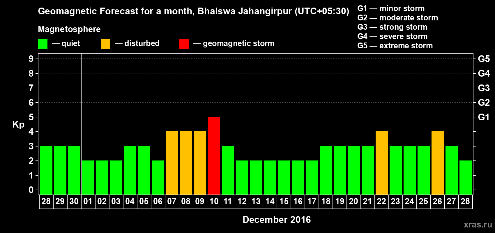 Forecast of the daily maximal value of geomagnetic index&nbsp;Kp for <b>1 month</b> (31 days) <b>from Nov 28, 2016 to Dec 28, 2016</b>