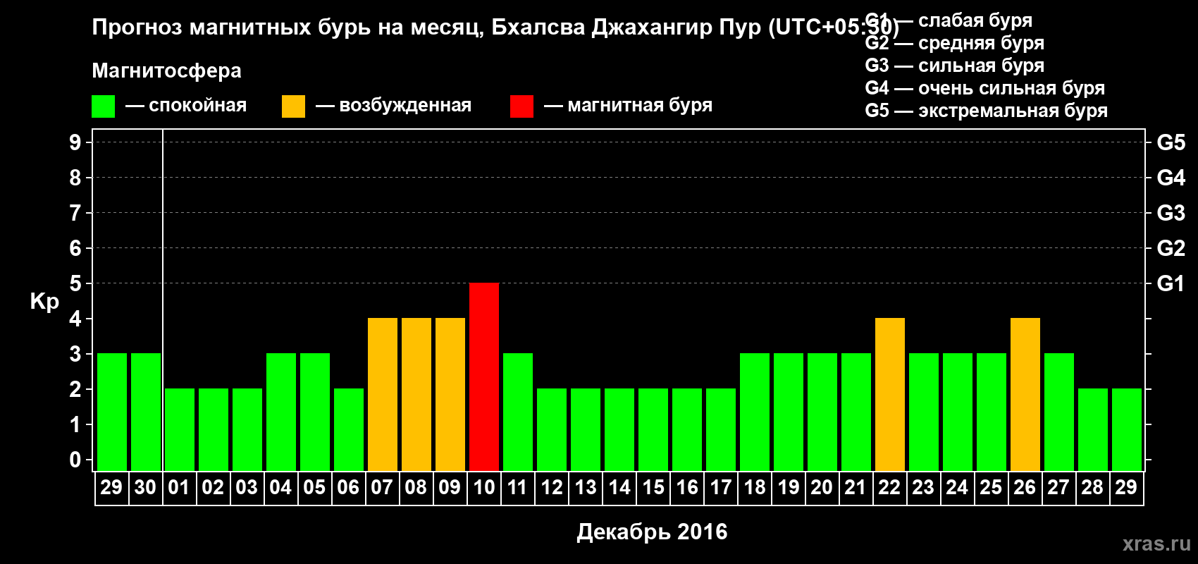 Прогноз максимального суточного геомагнитного индекса&nbsp;Kp на <b>1 месяц</b> (31 день) <b>с 29 ноября по 29 декабря 2016 г</b>