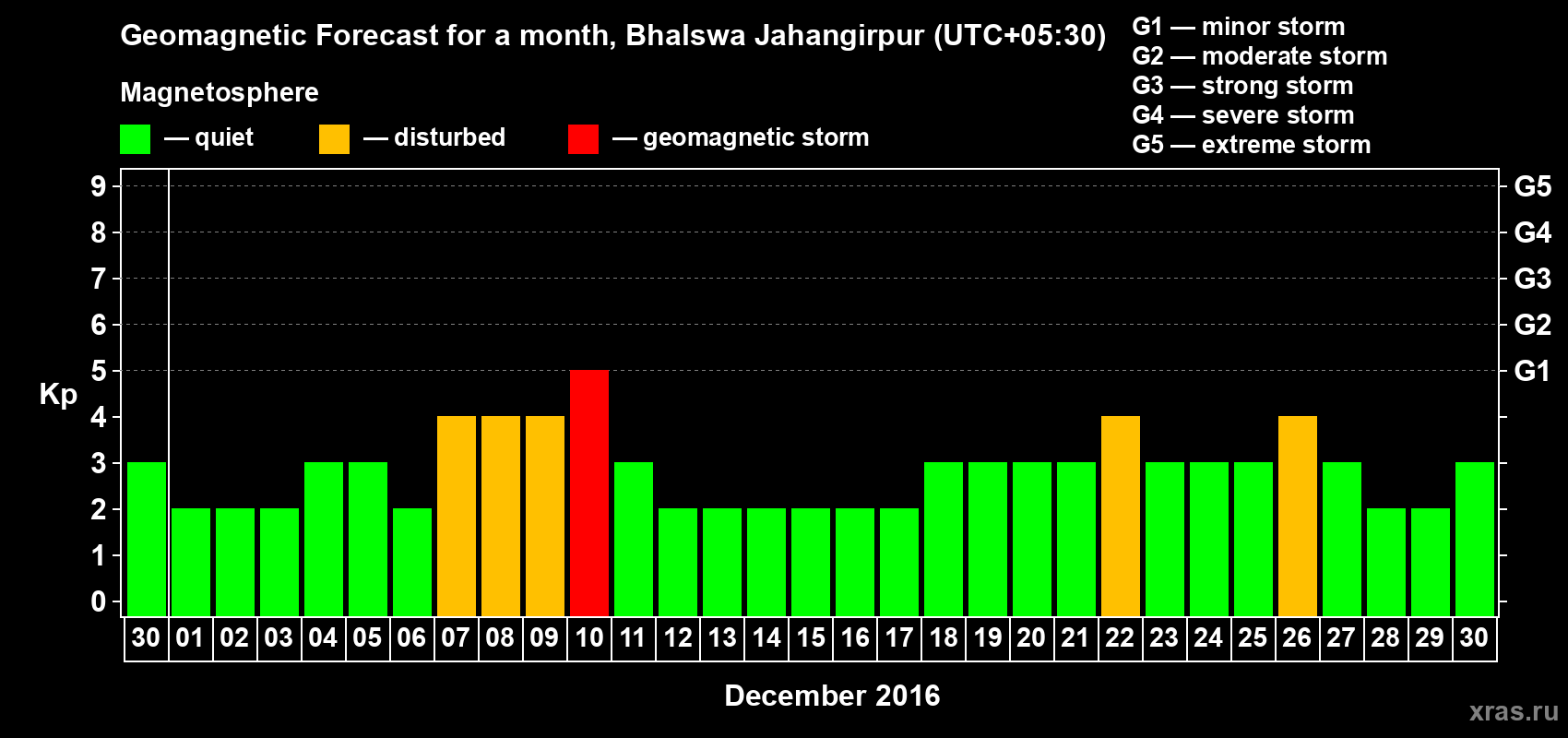 Forecast of the daily maximal value of geomagnetic index&nbsp;Kp for <b>1 month</b> (31 days) <b>from Nov 30, 2016 to Dec 30, 2016</b>