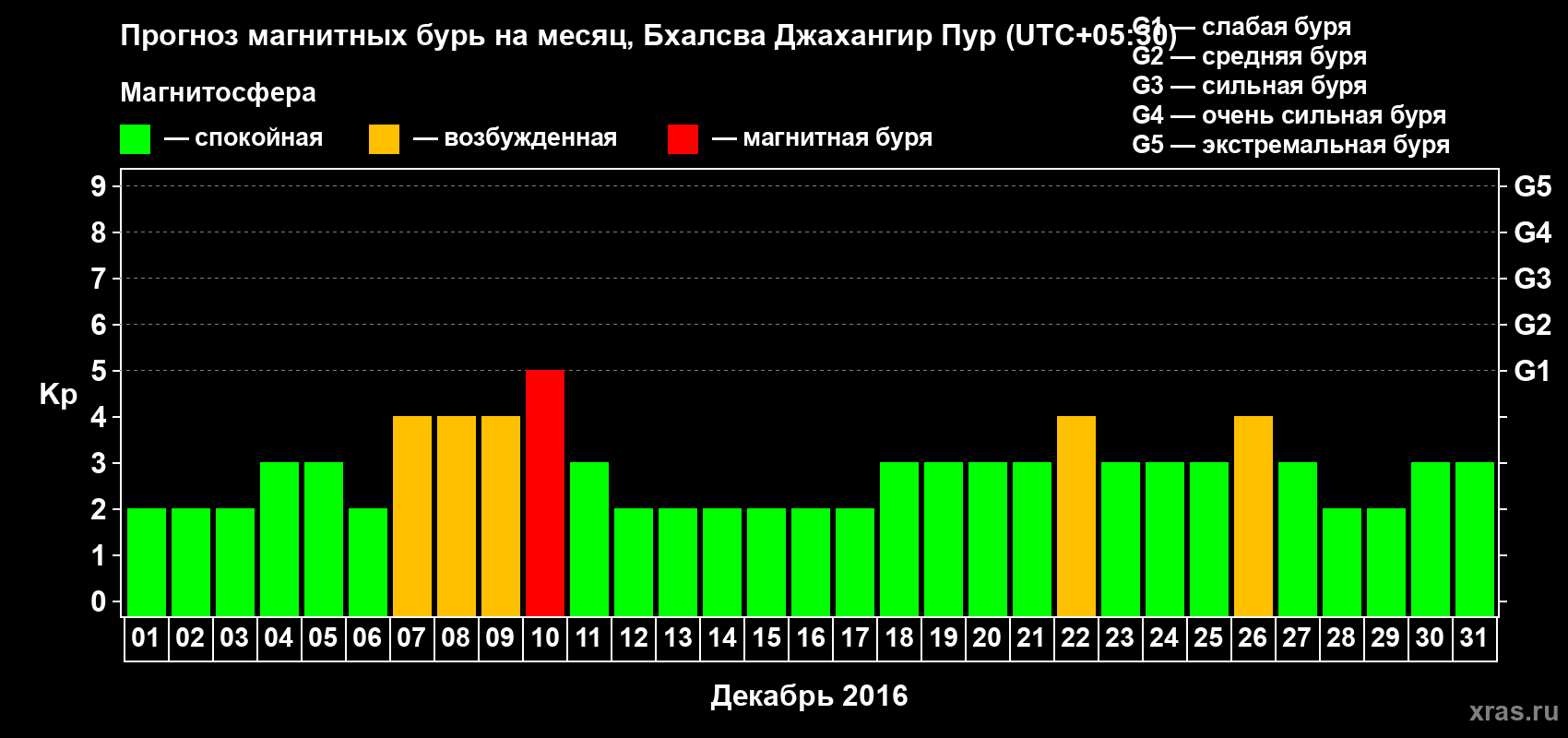 Прогноз максимального суточного геомагнитного индекса&nbsp;Kp на <b>1 месяц</b> (31 день) <b>с 01 декабря по 31 декабря 2016 г</b>