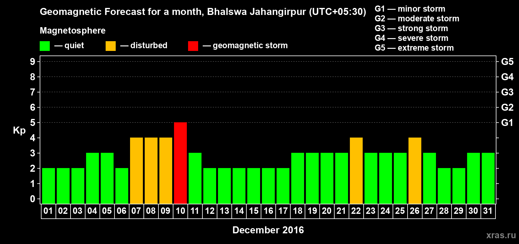 Forecast of the daily maximal value of geomagnetic index&nbsp;Kp for <b>1 month</b> (31 days) <b>from Dec 01, 2016 to Dec 31, 2016</b>