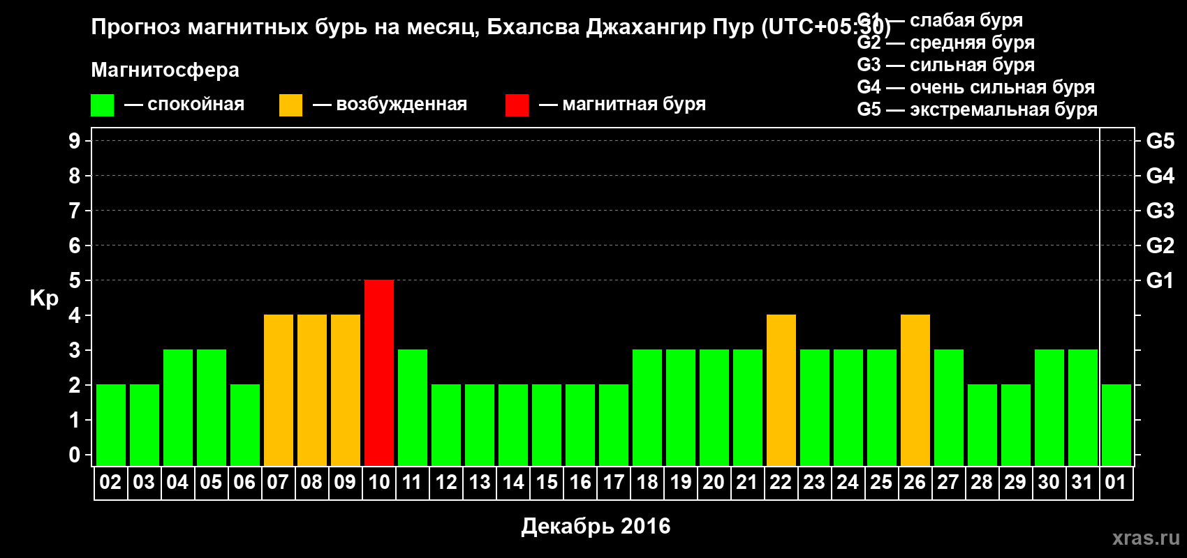 Прогноз максимального суточного геомагнитного индекса&nbsp;Kp на <b>1 месяц</b> (31 день) <b>с 02 декабря 2016 г по 01 января 2017 г</b>